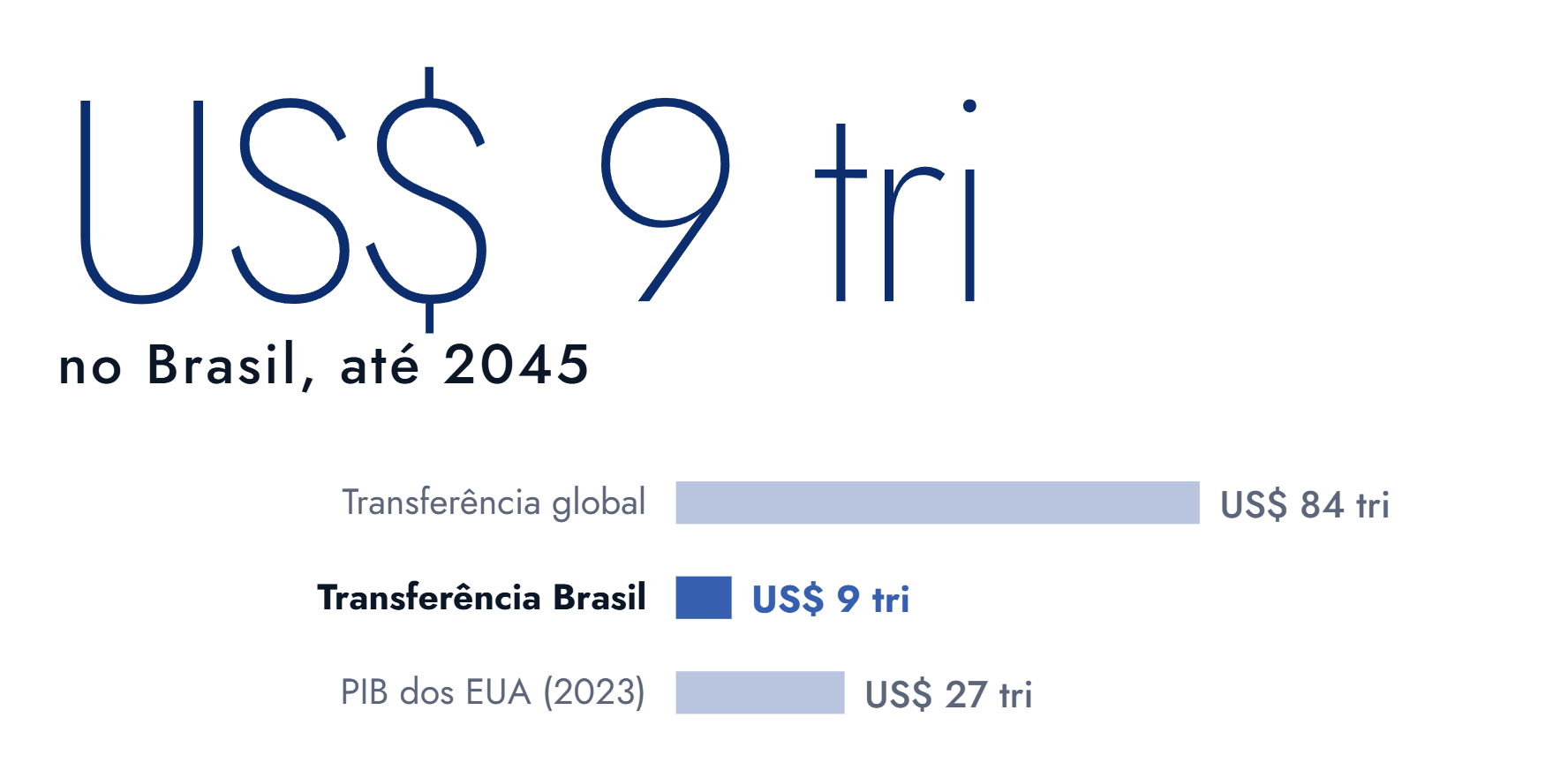 Volume de patrimônio a ser transferido entre gerações no Brasil (próximas décadas)
