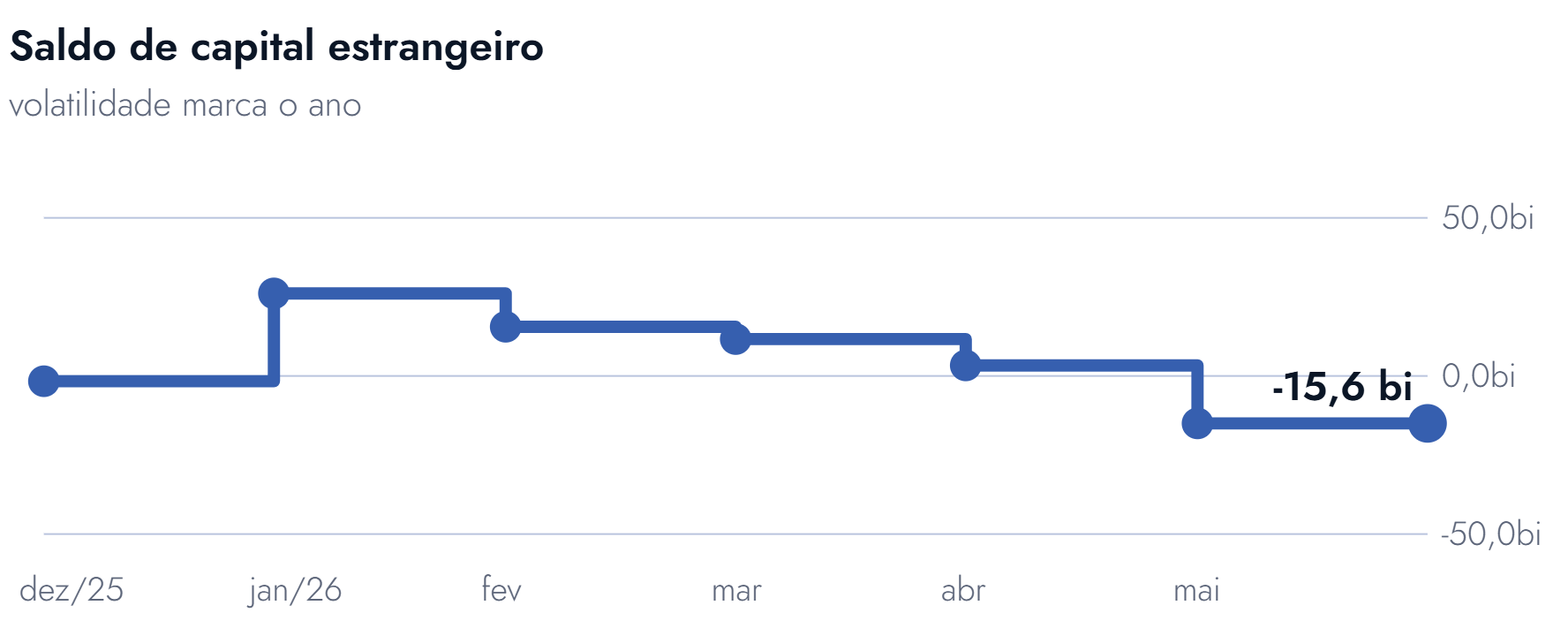 fluxo mensal de capital estrangeiro na B3 em 2026