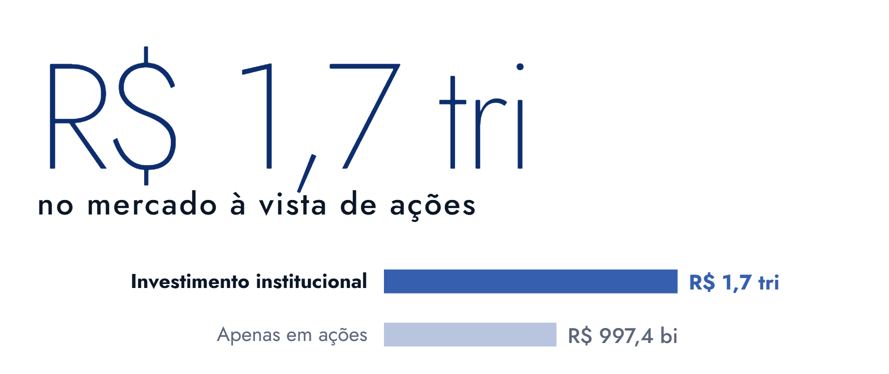 investimento institucional na B3 em 2025