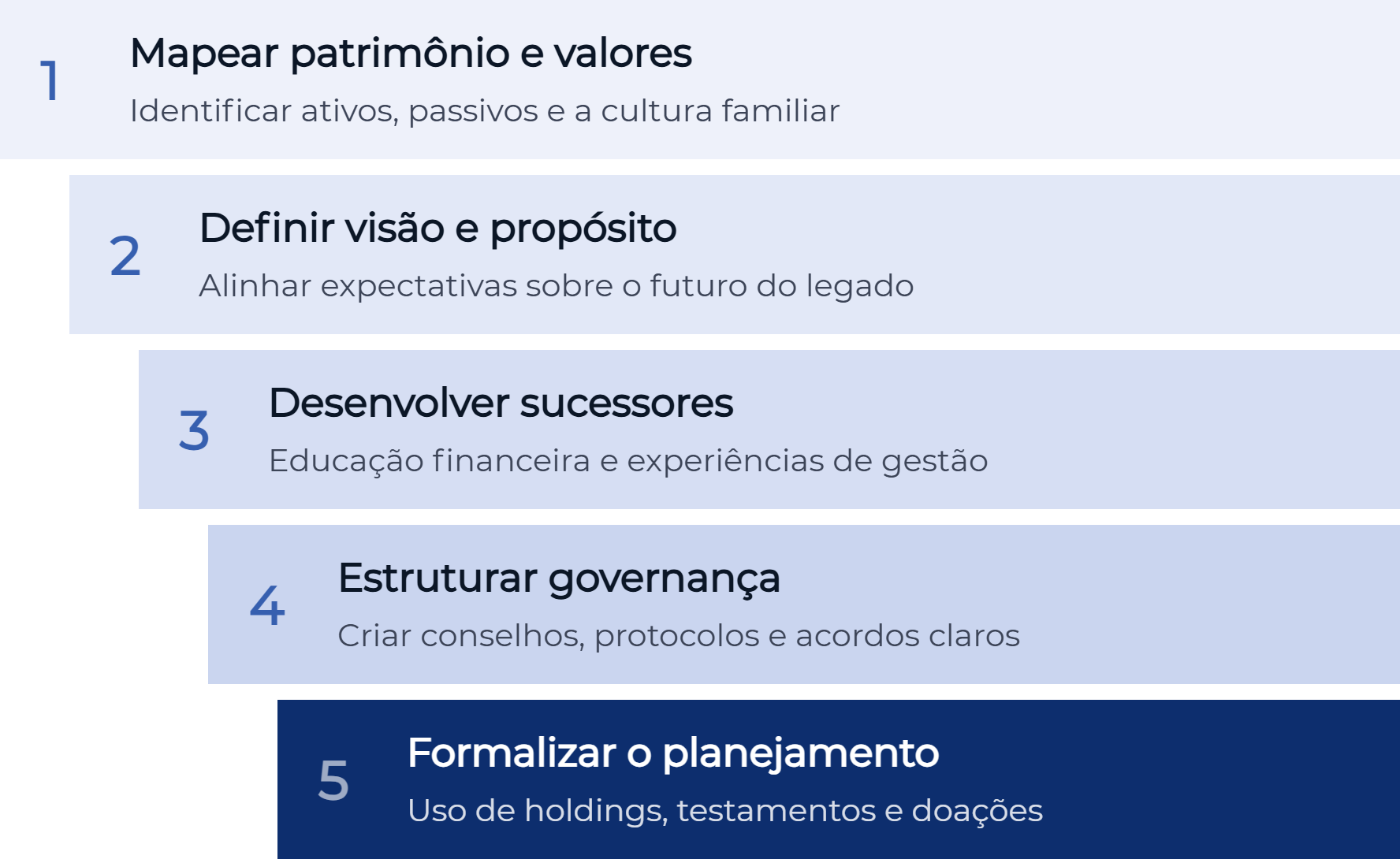 cinco etapas estruturam a preparação de sucessores