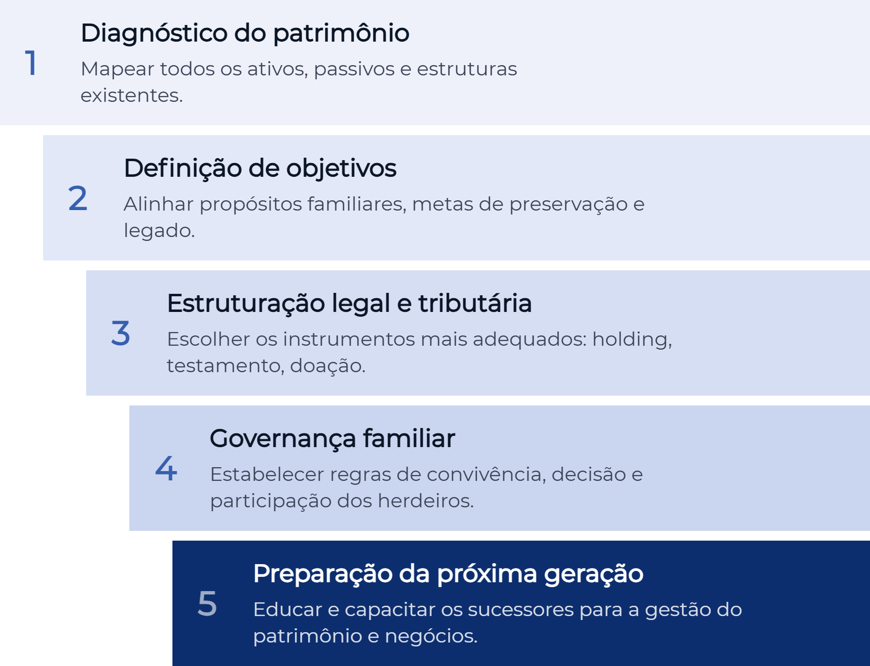 No planejamento sucessório familiar, o instrumento só vem depois do diagnóstico e dos objetivos