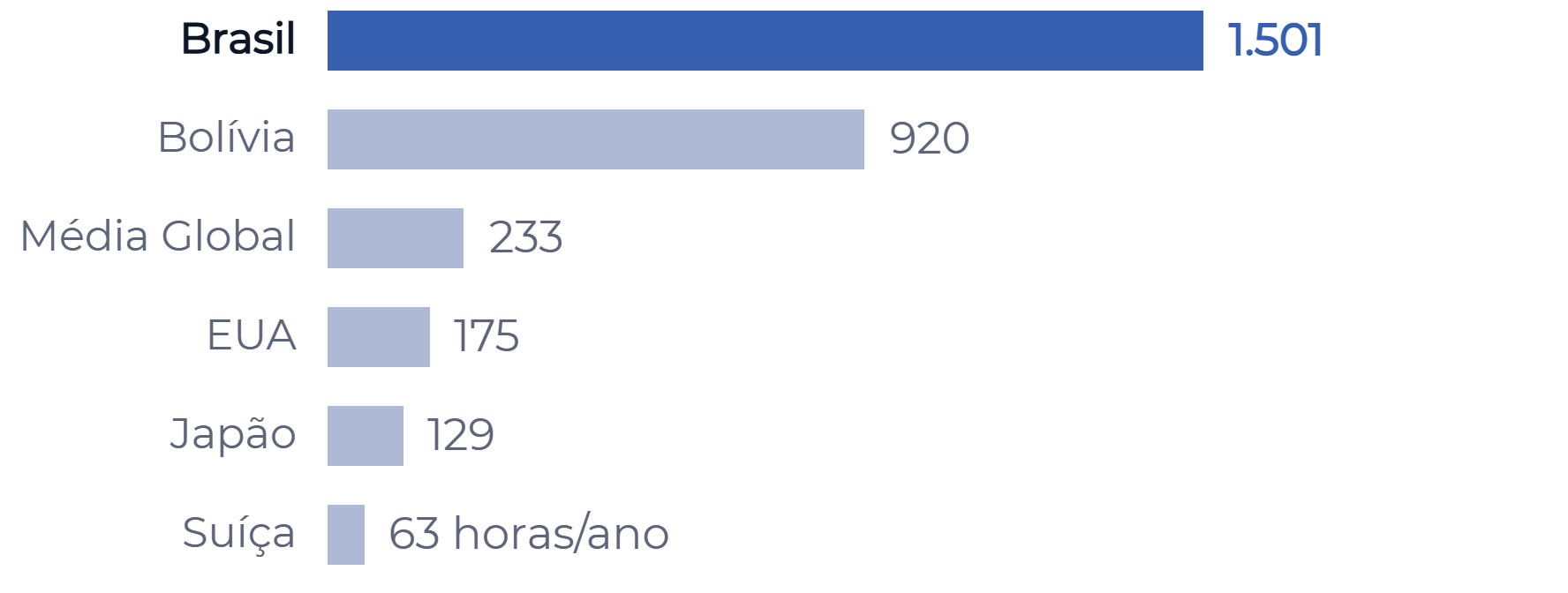 Empresas brasileiras dedicam 1.501 horas anuais à conformidade fiscal, seis vezes a média global