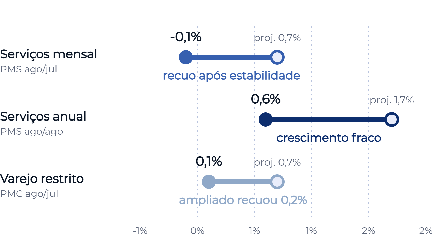 Os números oficiais de atividade ficaram sistematicamente abaixo das estimativas